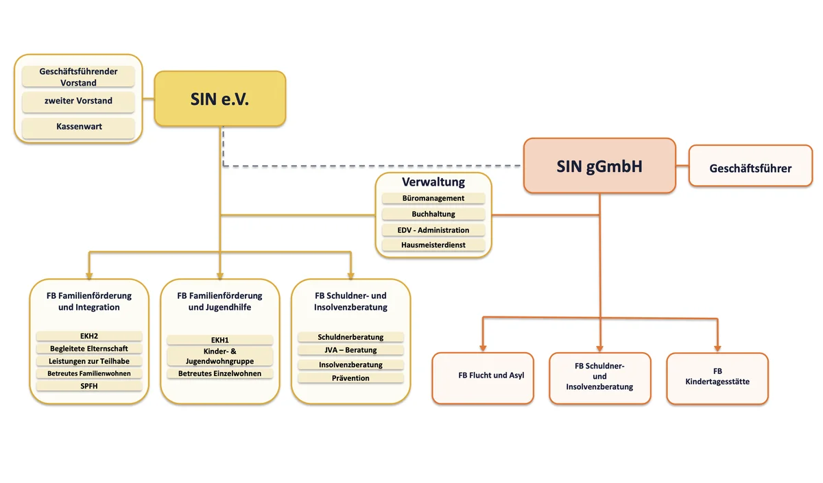Organigramm: Der SIN e.V. mit geschäftsführendem Vorstand, zweitem Vorstand und Kassenwart sowie den Fachbereichen Familienförderung und Integration, Familienförderung und Jugendhilfe und Schuldner- und Insolvenzberatung. Die SIN gGmbH mit Geschäftsführer und den Fachbereichen Flucht und Asyl, Schuldner- und Insolvenzberatung und Kindertagesstätte. Die Verwaltung mit Büromanagement, Buchhaltung, EDV-Administration und Hausmeisterdienst arbeitet für beide Träger.